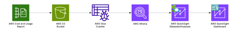 Flow Diagram